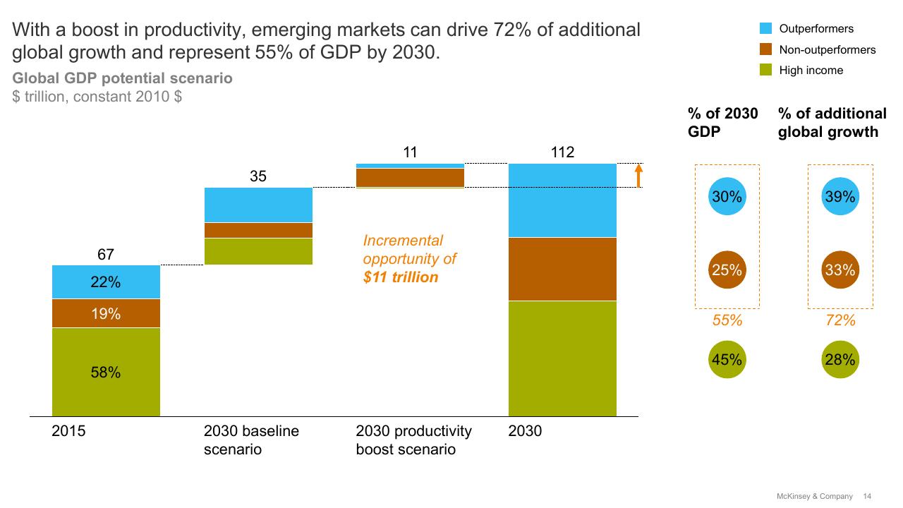 Chart slide 14 from High Growth Emerging Economies And The Companies That Propel Them