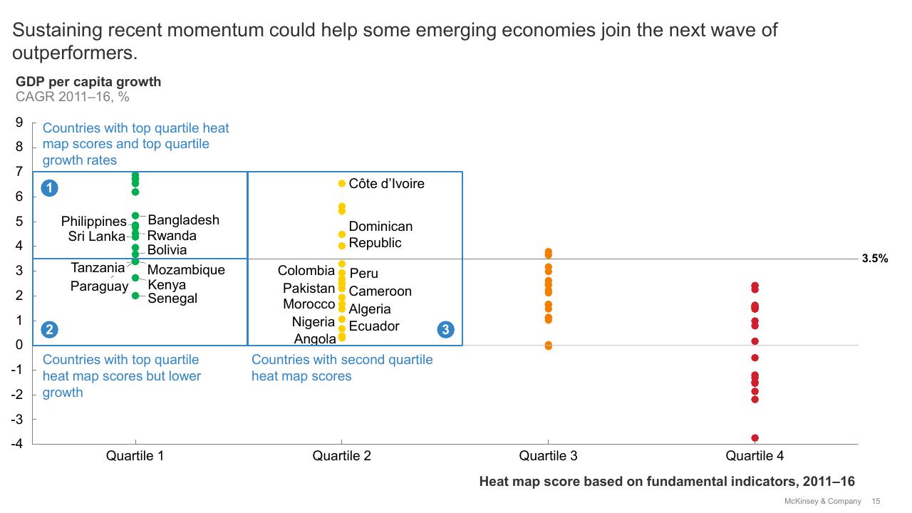 Chart slide 15 from High Growth Emerging Economies And The Companies That Propel Them