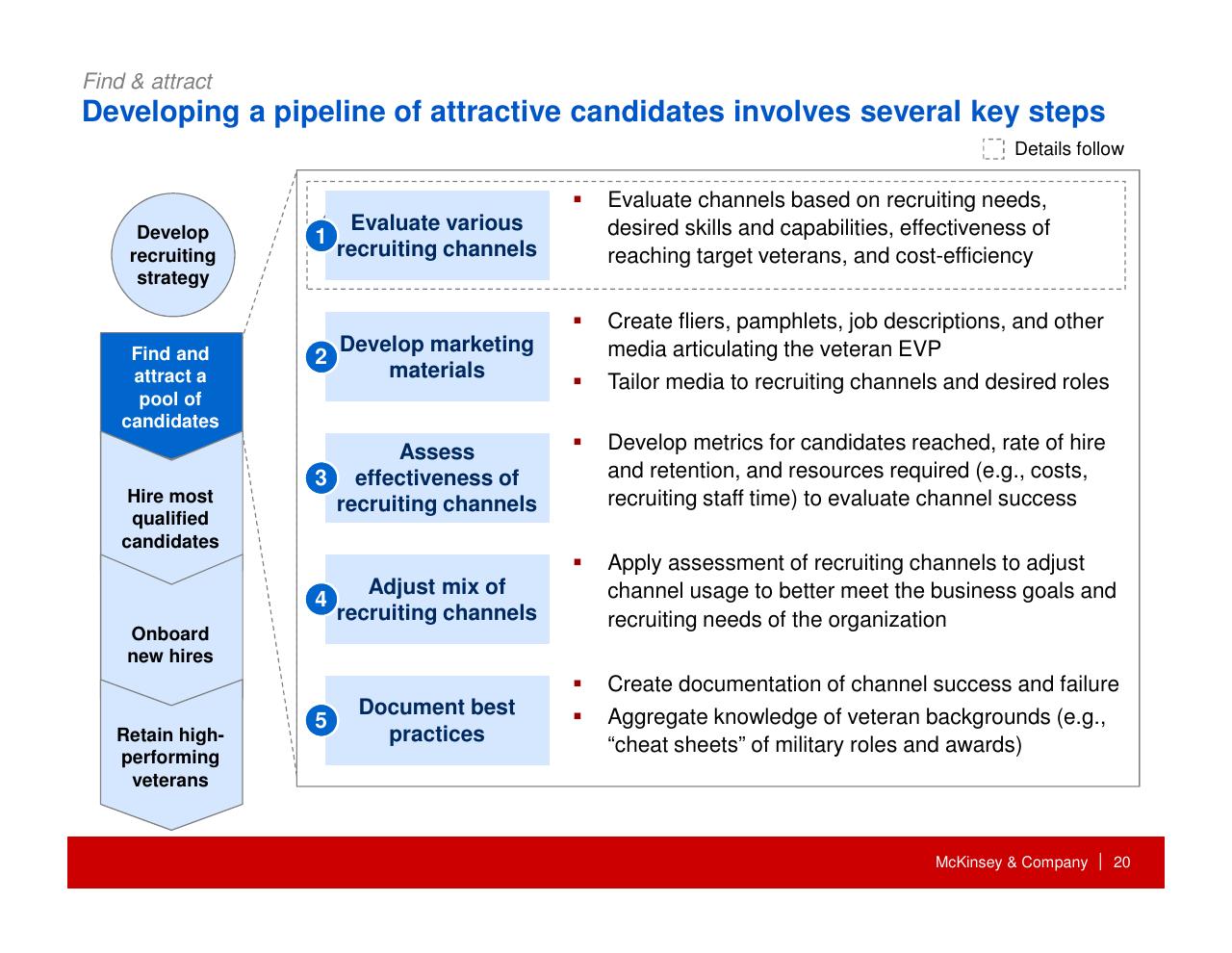 Process slide 21 from How Companies Can Capture The Veteran Opportunity