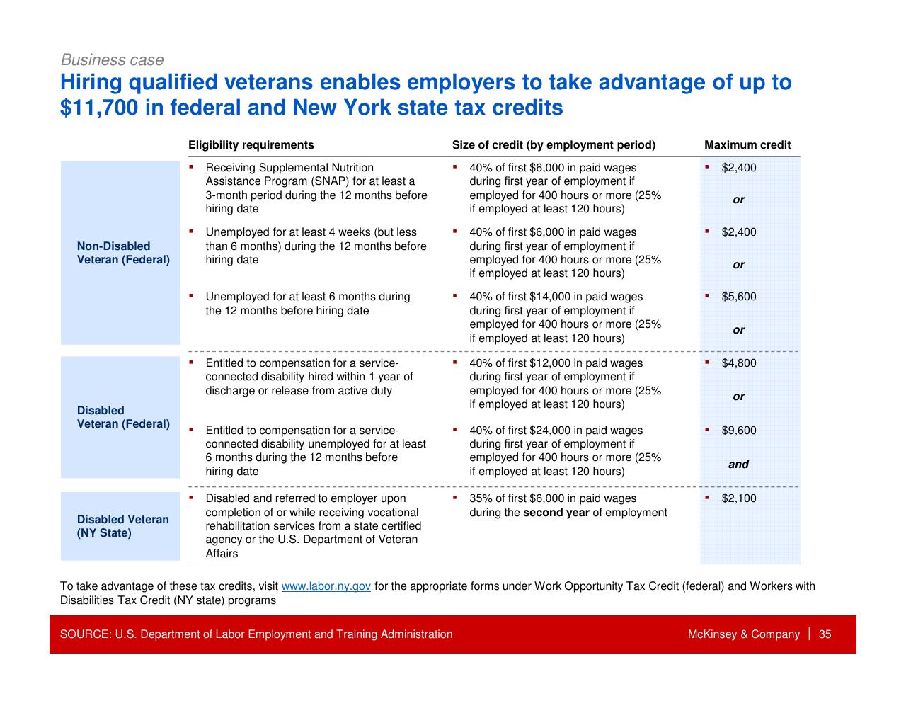 Table slide 36 from How Companies Can Capture The Veteran Opportunity