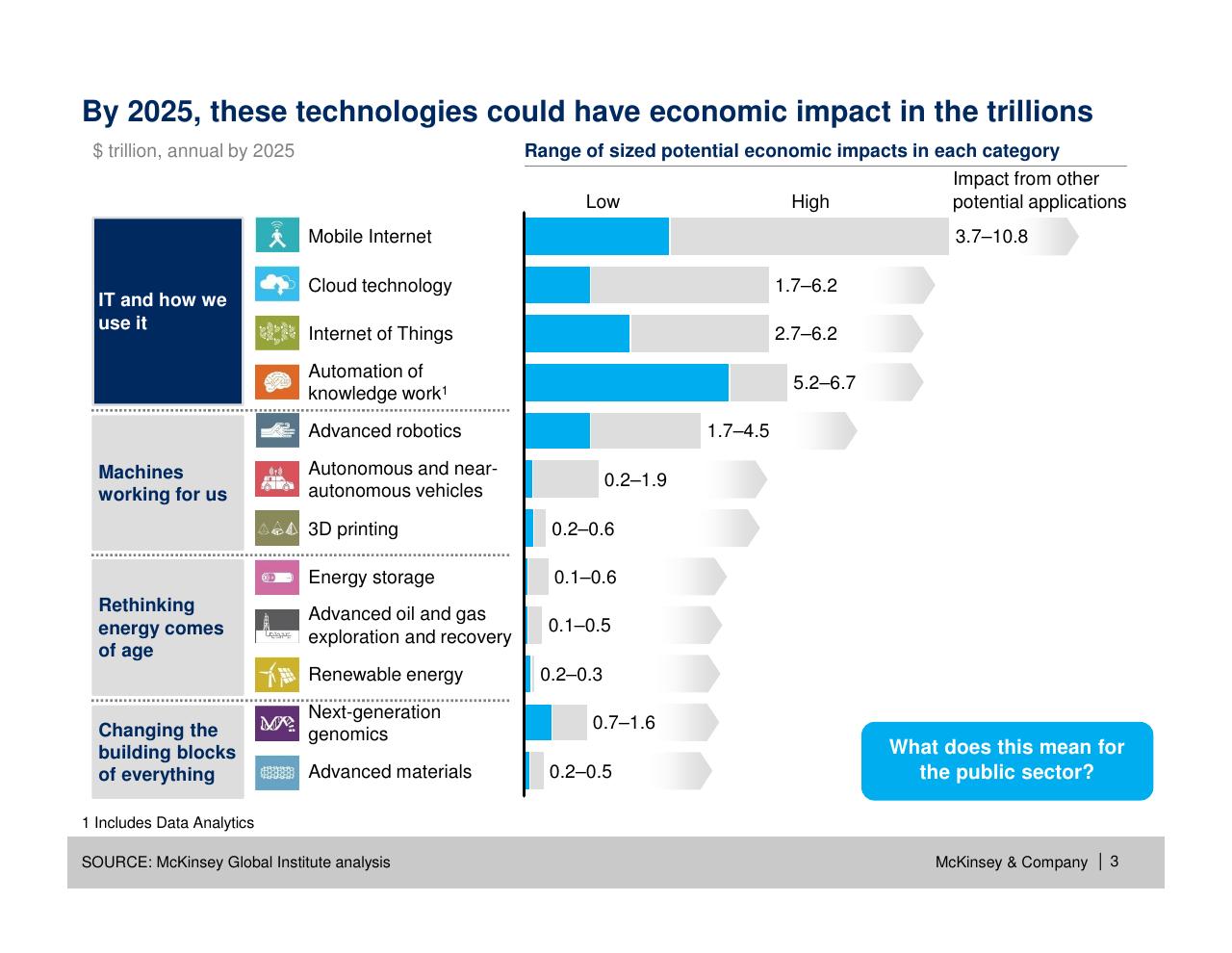 Chart slide 4 from How Will Internet Of Things Mobile Internet Data Analytics And Cloud Transform Public Services By 2030_