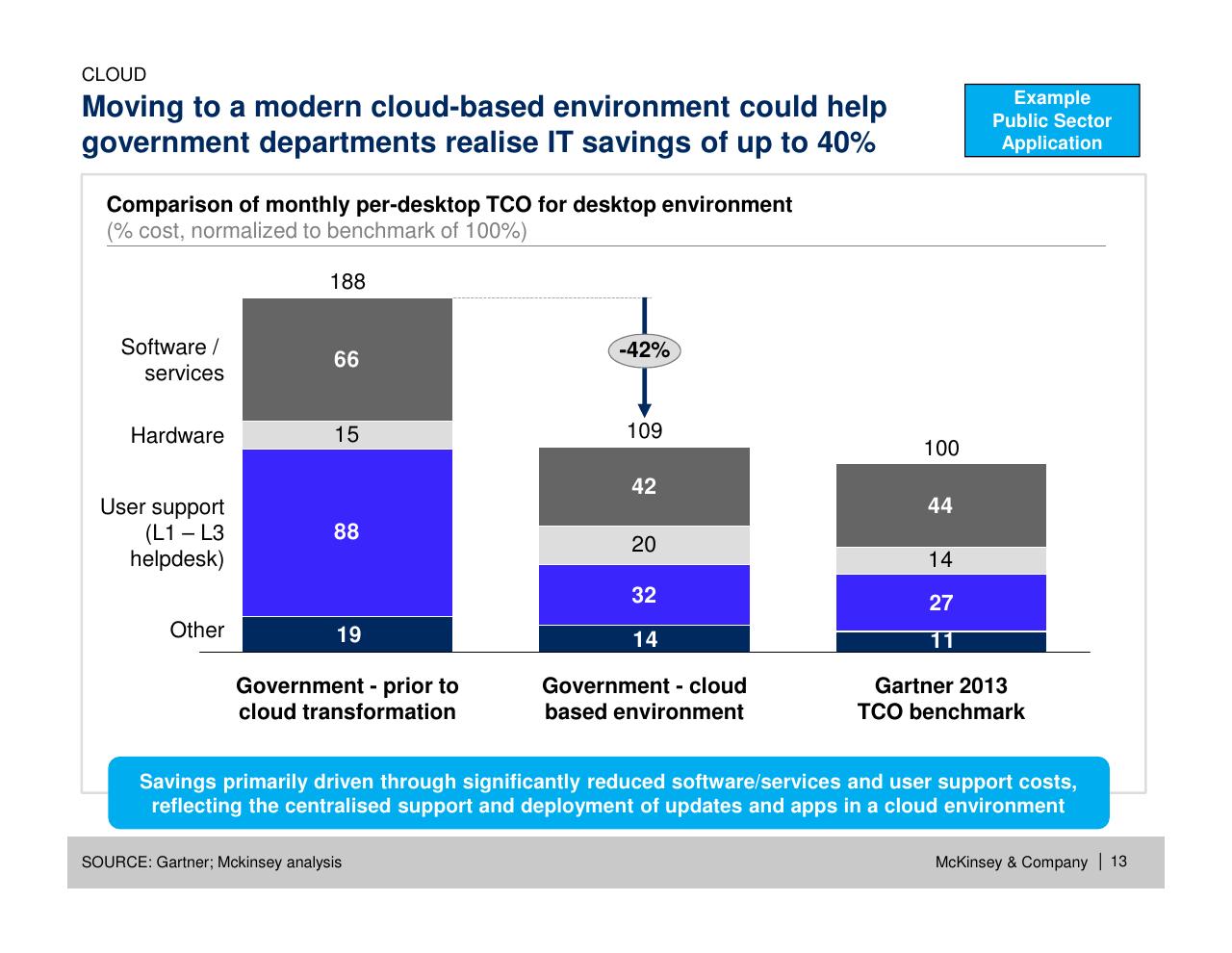 Chart slide 14 from How Will Internet Of Things Mobile Internet Data Analytics And Cloud Transform Public Services By 2030_