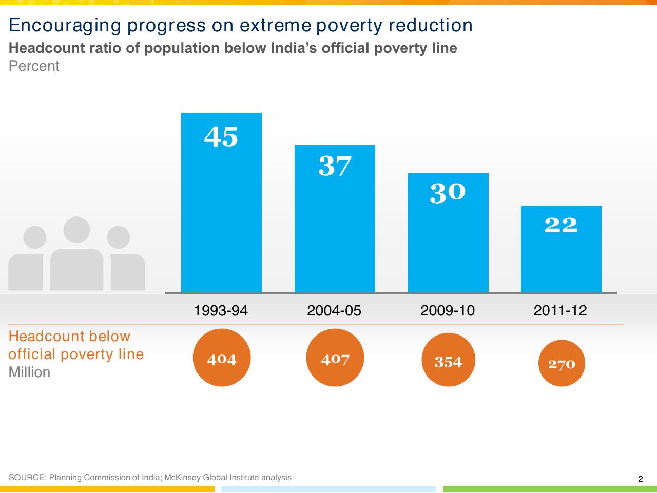 Chart slide 3 from Indias Imperative For Jobs Growth And Effective Basic Services