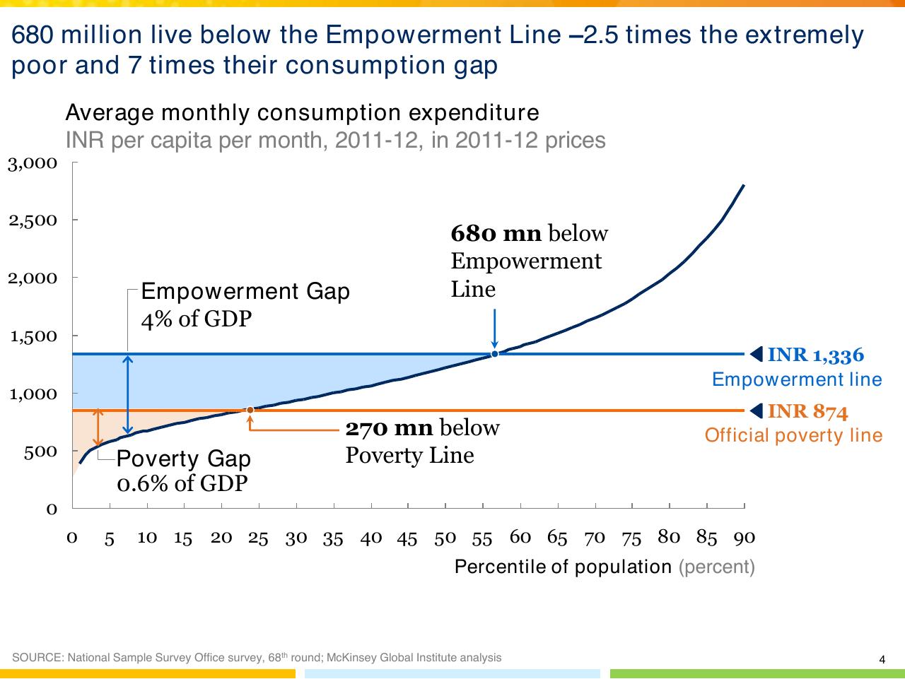 Chart slide 5 from Indias Imperative For Jobs Growth And Effective Basic Services