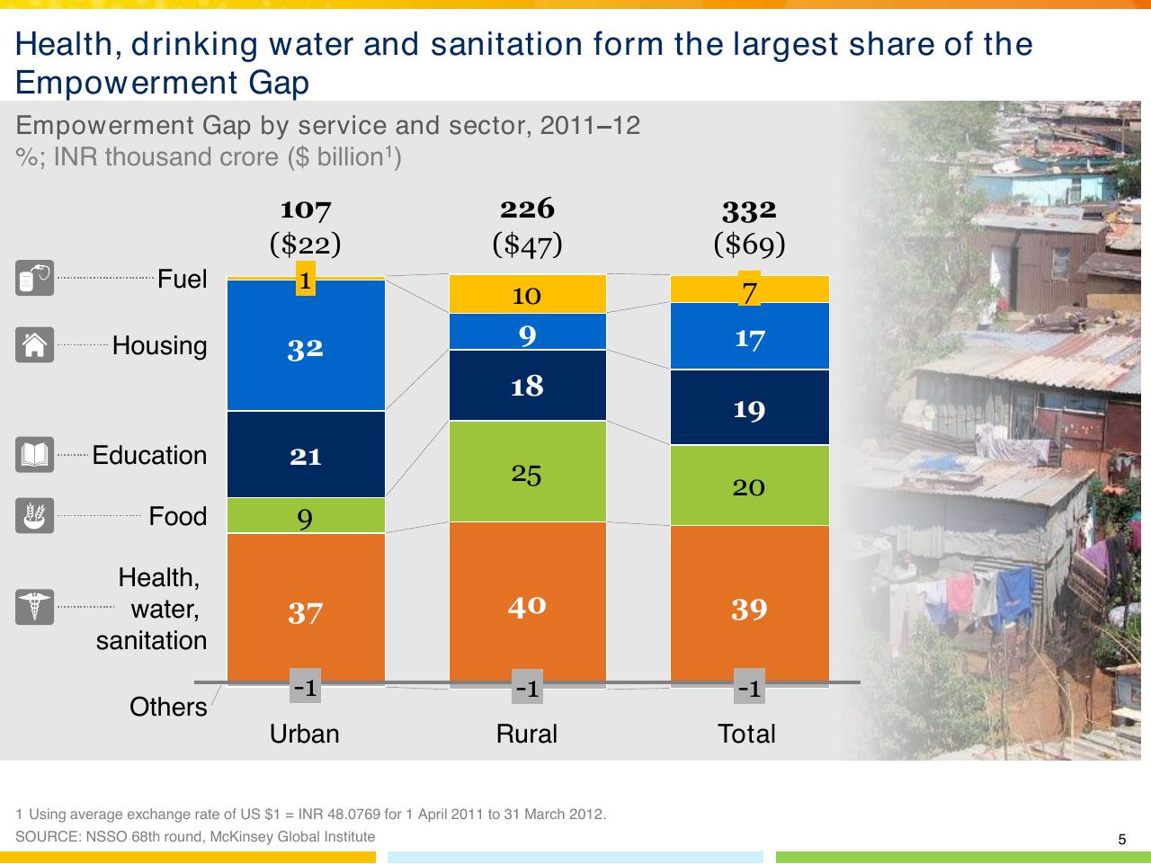 Chart slide 6 from Indias Imperative For Jobs Growth And Effective Basic Services