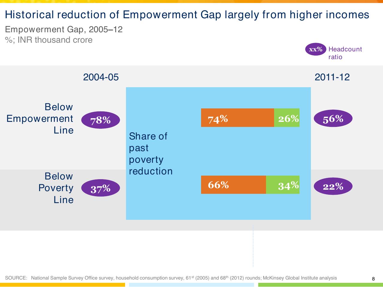 Chart slide 9 from Indias Imperative For Jobs Growth And Effective Basic Services