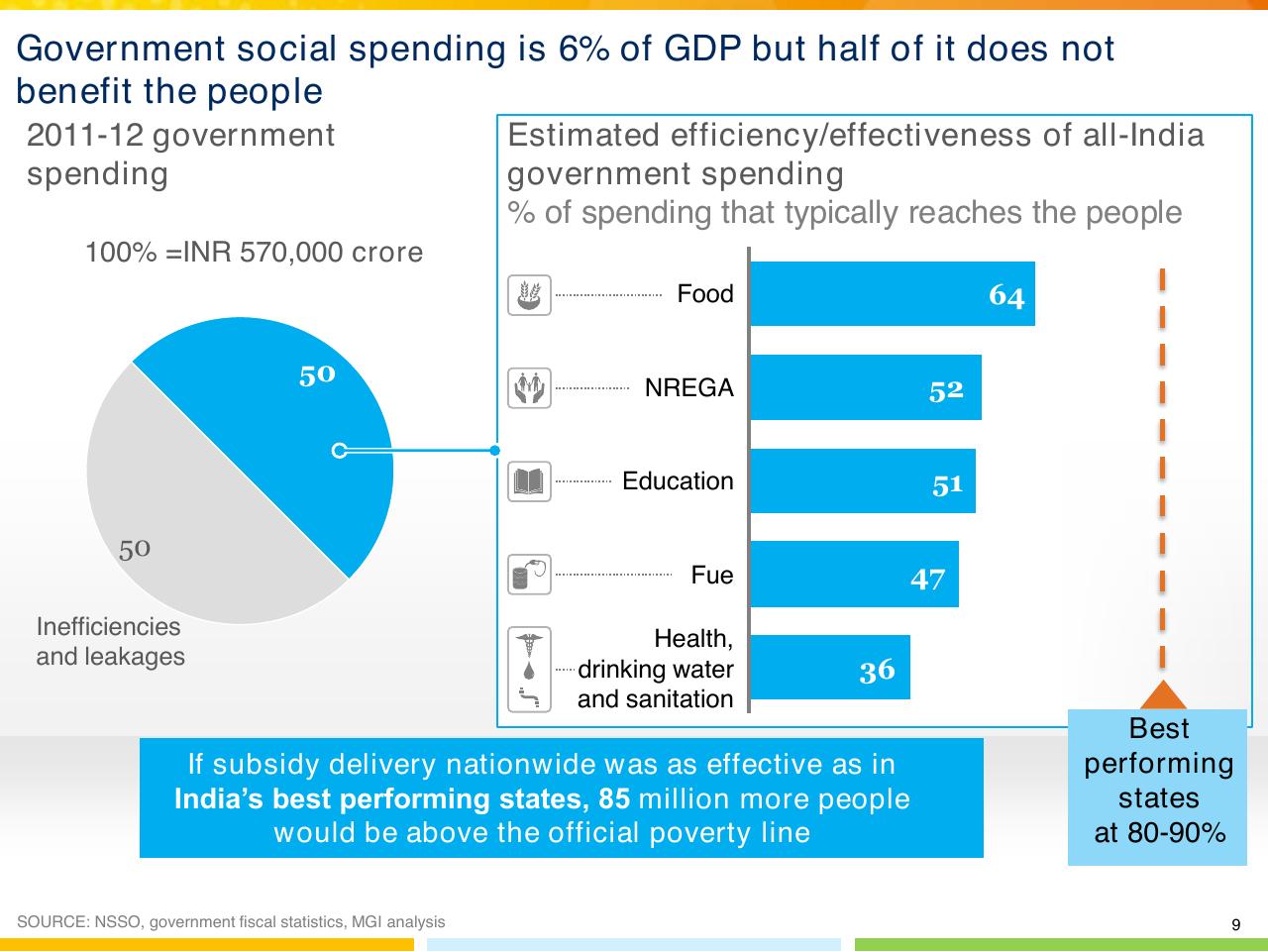 Chart slide 10 from Indias Imperative For Jobs Growth And Effective Basic Services