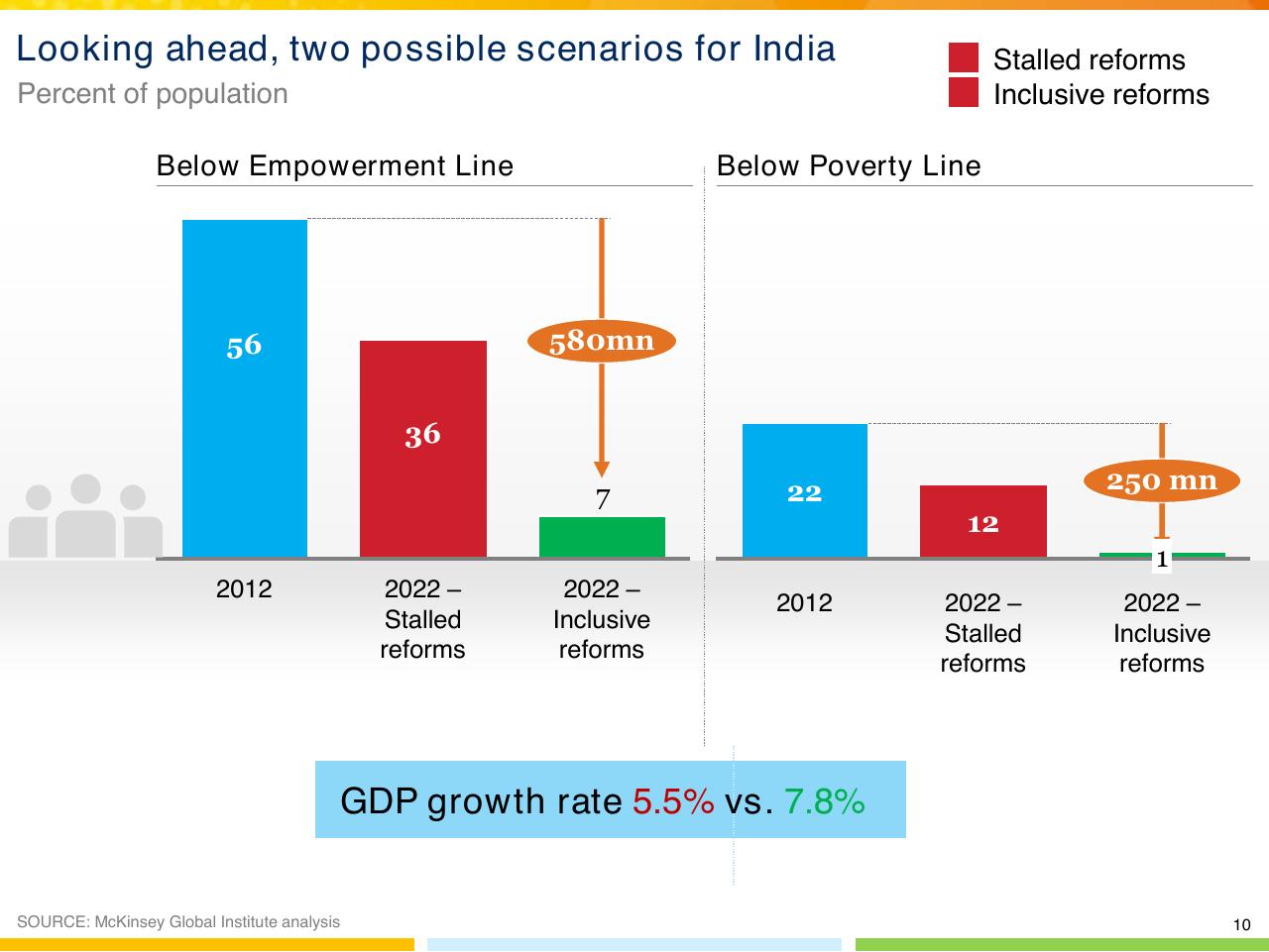 Chart slide 11 from Indias Imperative For Jobs Growth And Effective Basic Services