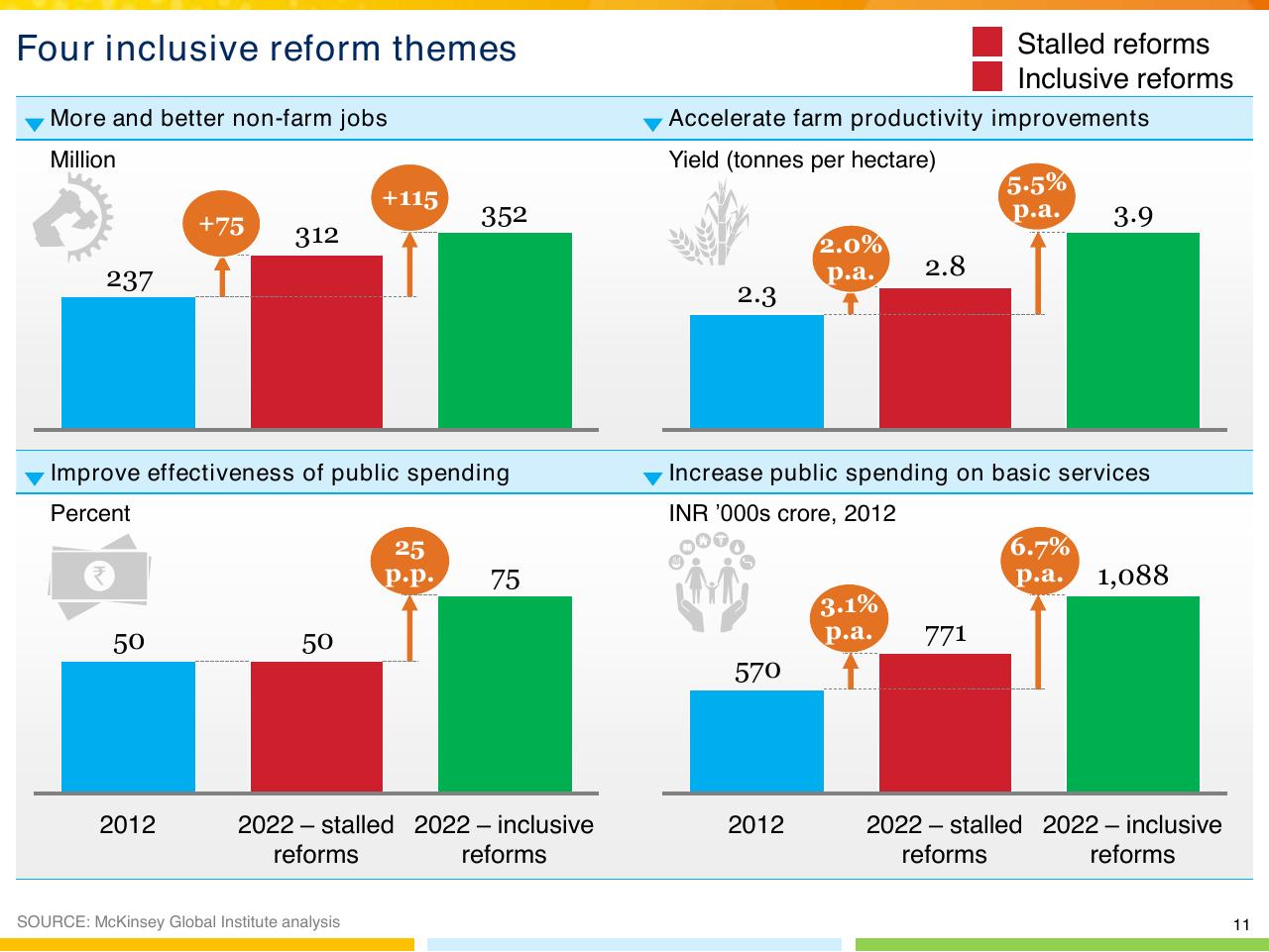 Dashboard slide 12 from Indias Imperative For Jobs Growth And Effective Basic Services
