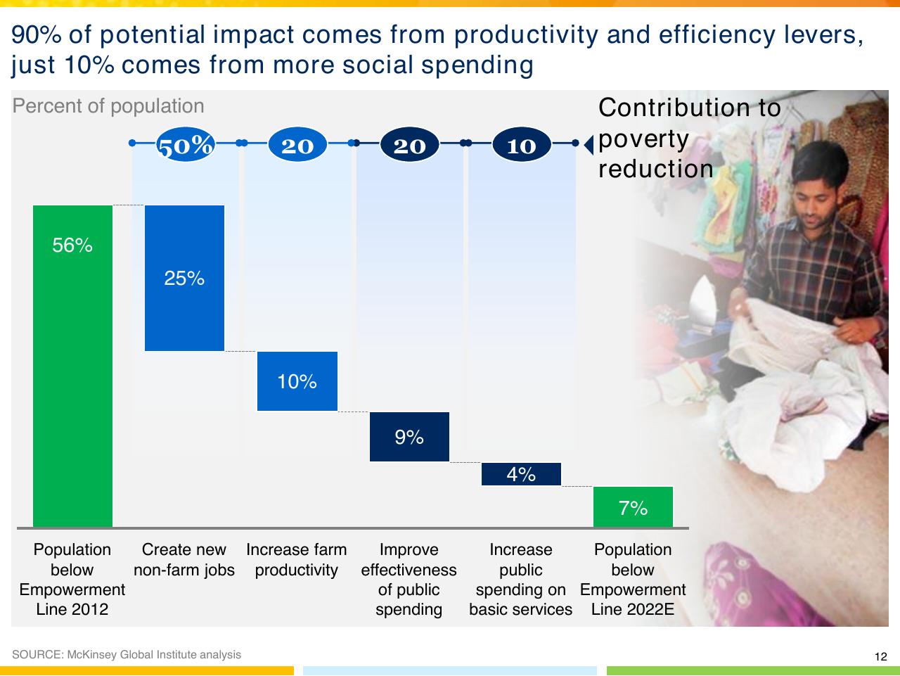 Chart slide 13 from Indias Imperative For Jobs Growth And Effective Basic Services