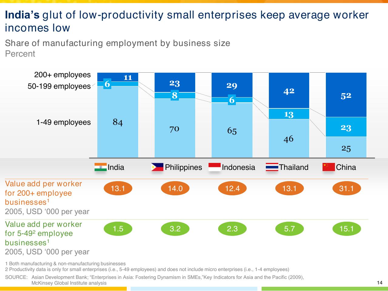 Chart slide 15 from Indias Imperative For Jobs Growth And Effective Basic Services