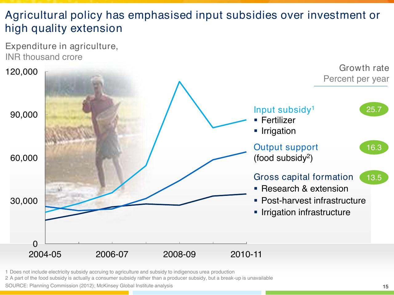 Chart slide 16 from Indias Imperative For Jobs Growth And Effective Basic Services