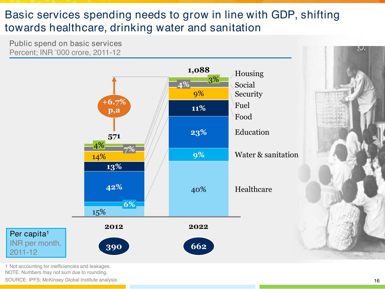 Chart slide 17 from Indias Imperative For Jobs Growth And Effective Basic Services