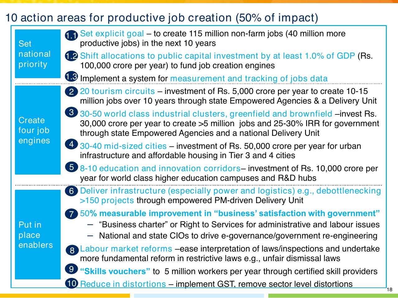 Process slide 19 from Indias Imperative For Jobs Growth And Effective Basic Services