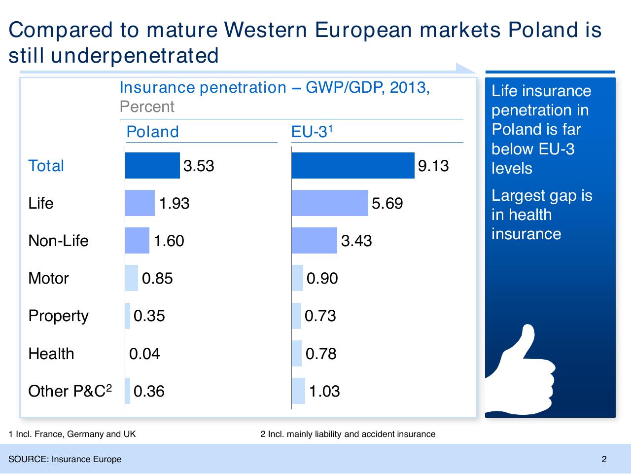 Chart slide 3 from Insurance Trends And Growth Opportunities For Poland