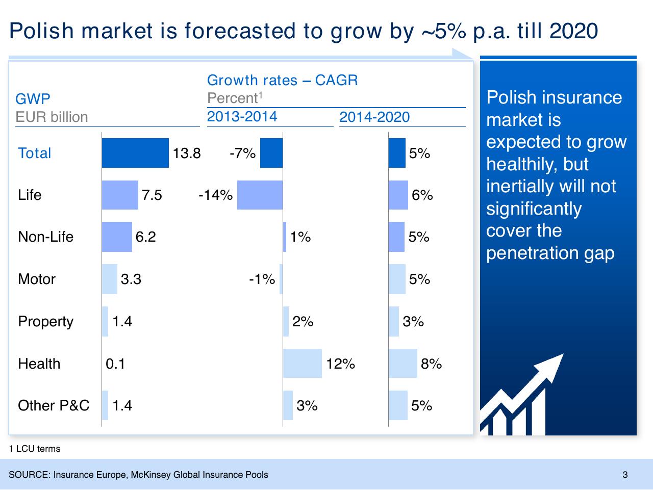 Chart slide 4 from Insurance Trends And Growth Opportunities For Poland