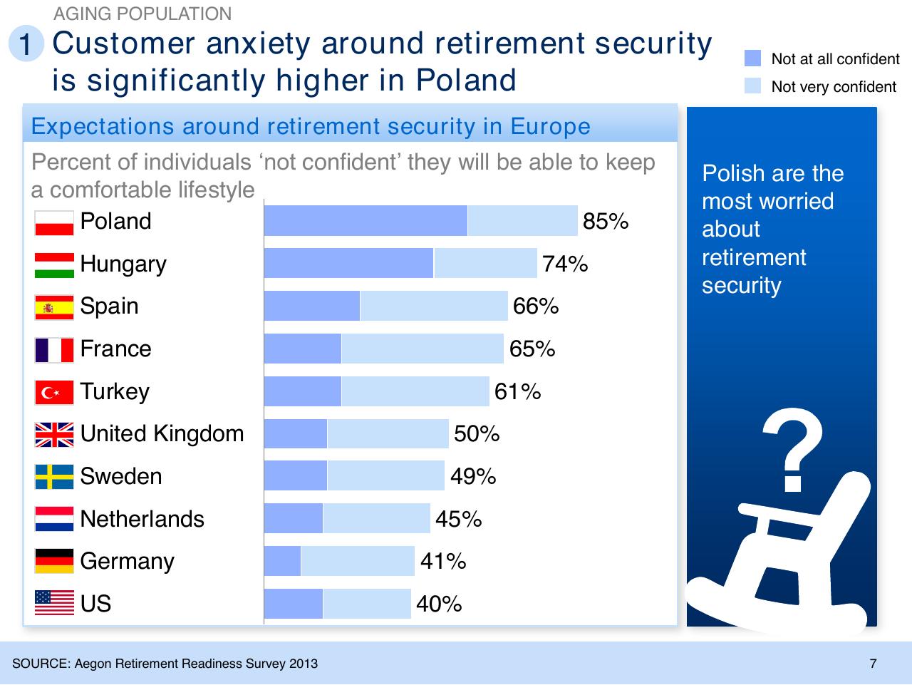 Chart slide 8 from Insurance Trends And Growth Opportunities For Poland