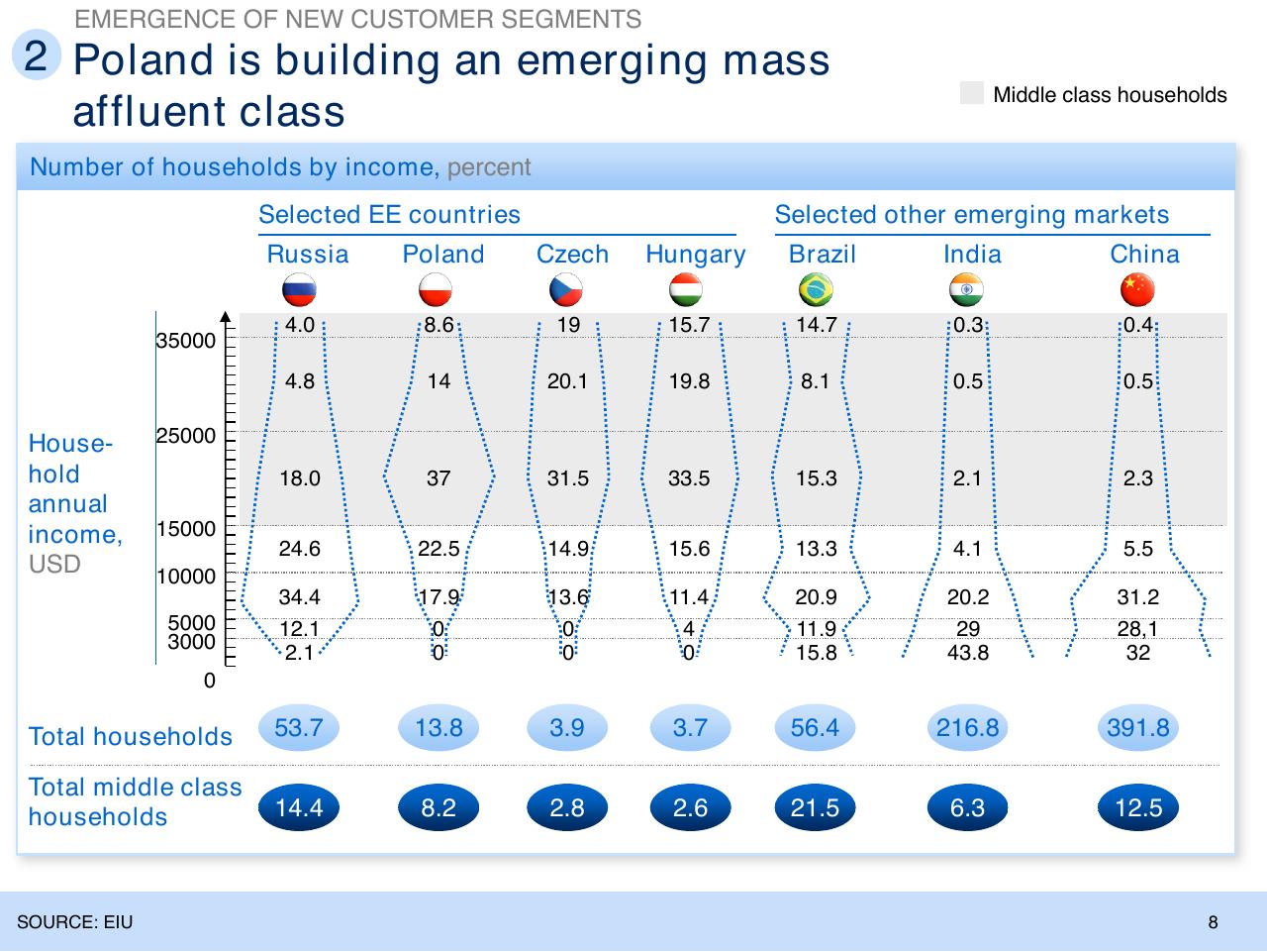 Chart slide 9 from Insurance Trends And Growth Opportunities For Poland