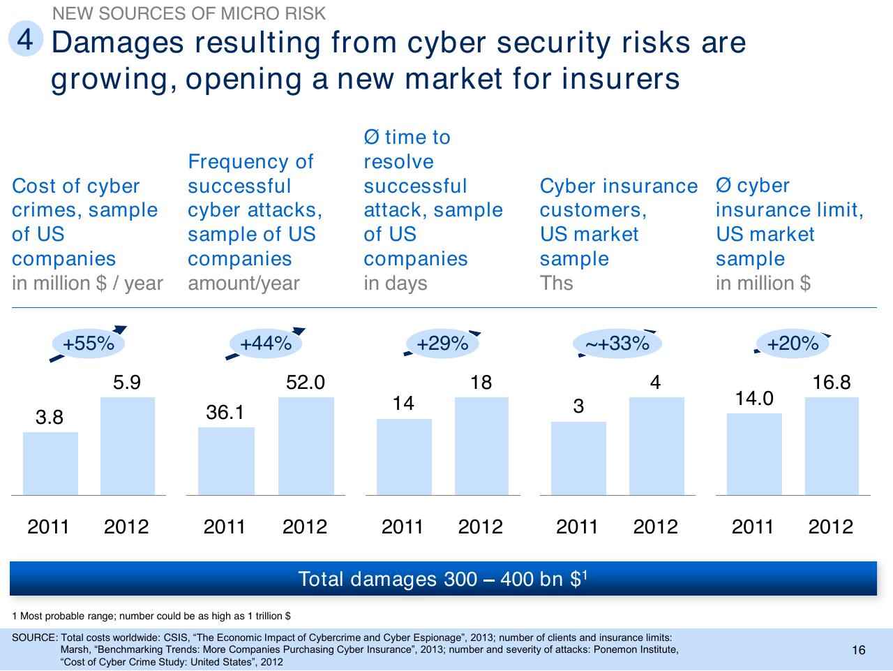 Dashboard slide 17 from Insurance Trends And Growth Opportunities For Poland
