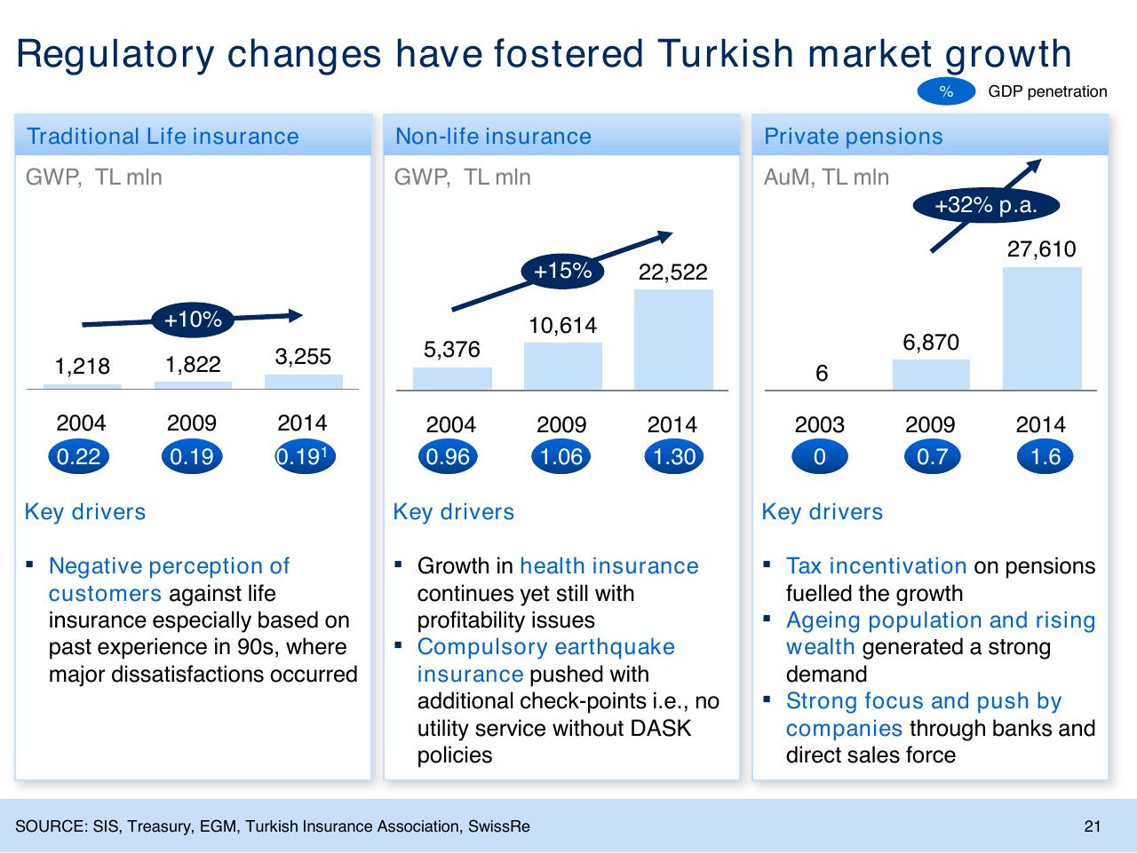 Dashboard slide 22 from Insurance Trends And Growth Opportunities For Poland