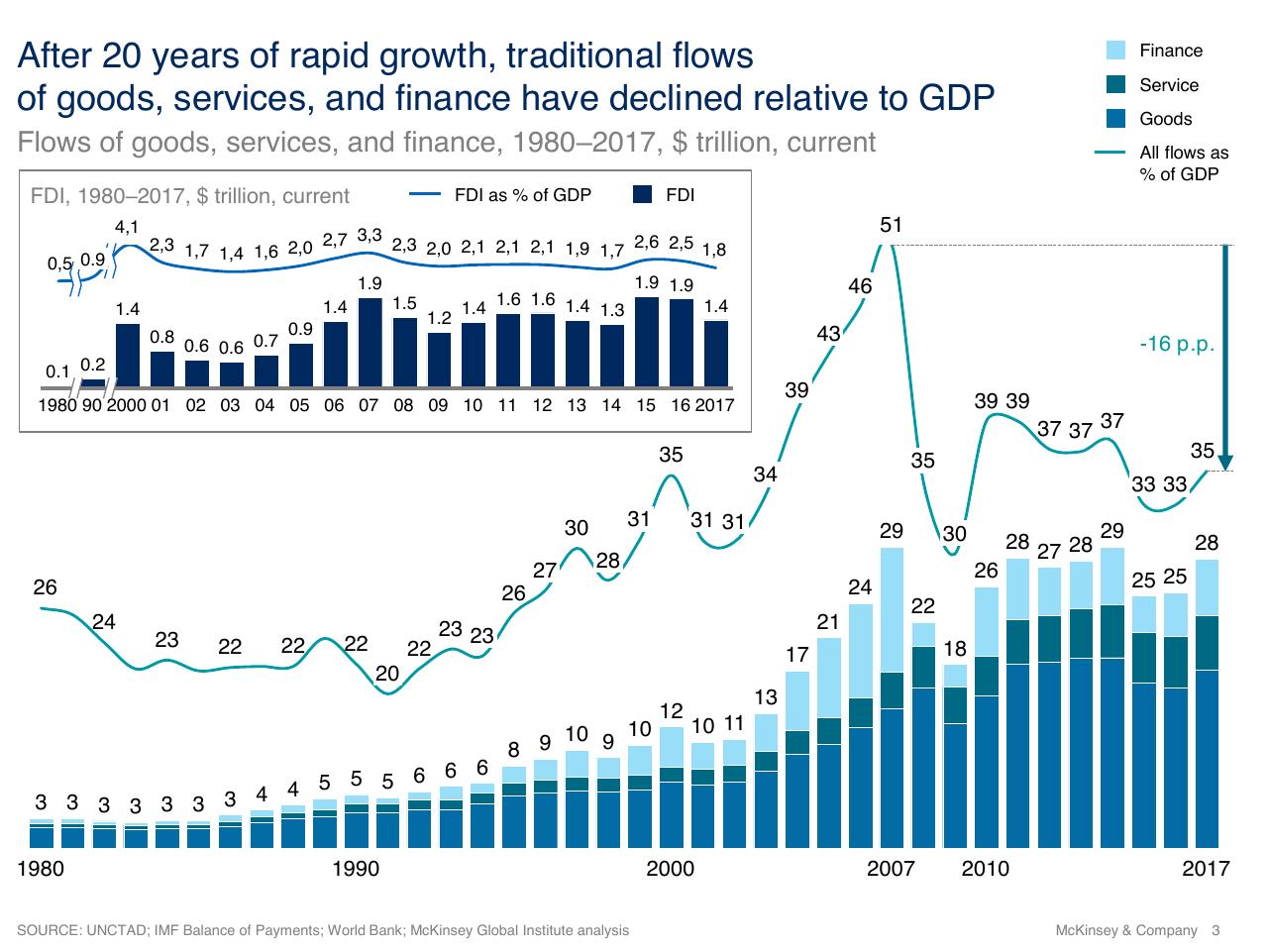 Chart slide 3 from Investment And Industrial Policy A Perspective On The Future