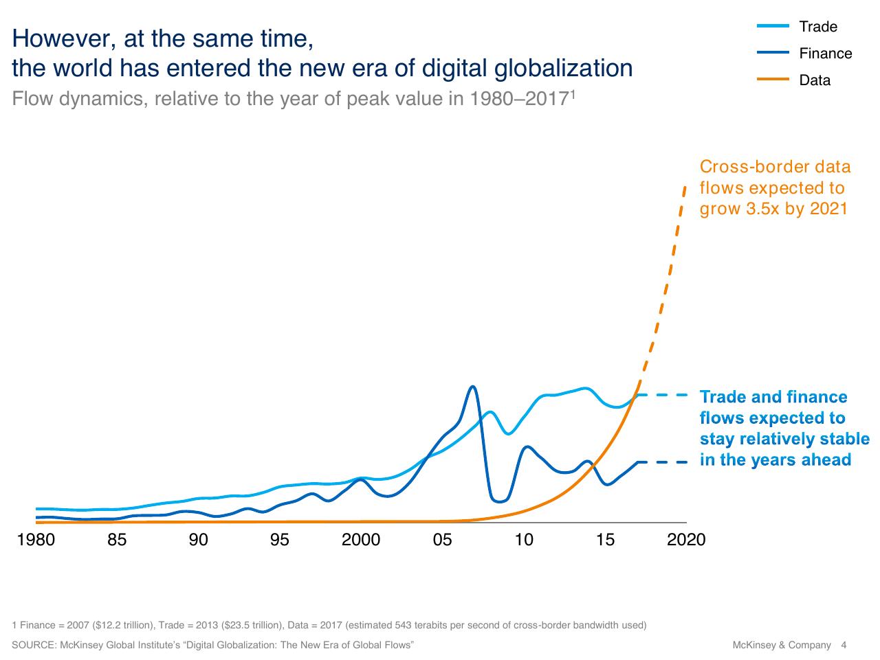 Chart slide 4 from Investment And Industrial Policy A Perspective On The Future