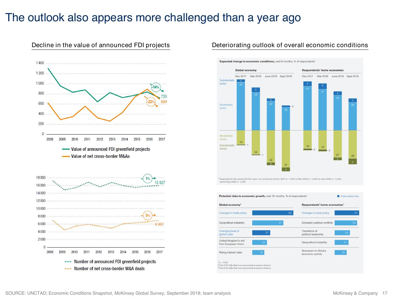 Chart slide 17 from Investment And Industrial Policy A Perspective On The Future