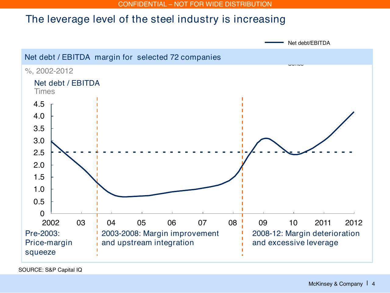 Chart slide 5 from Laying The Foundations For A Financially Sound Industry