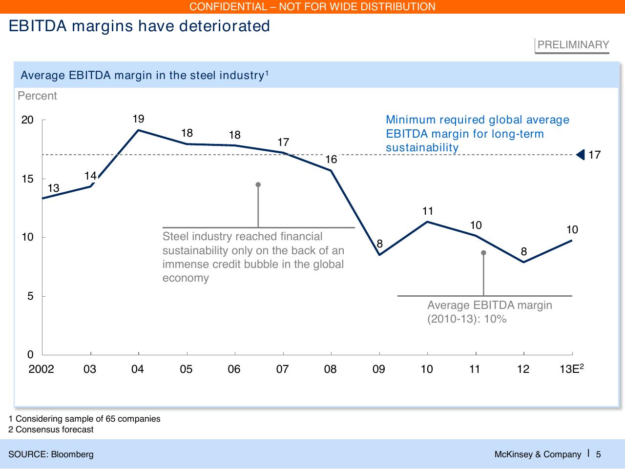 Chart slide 6 from Laying The Foundations For A Financially Sound Industry