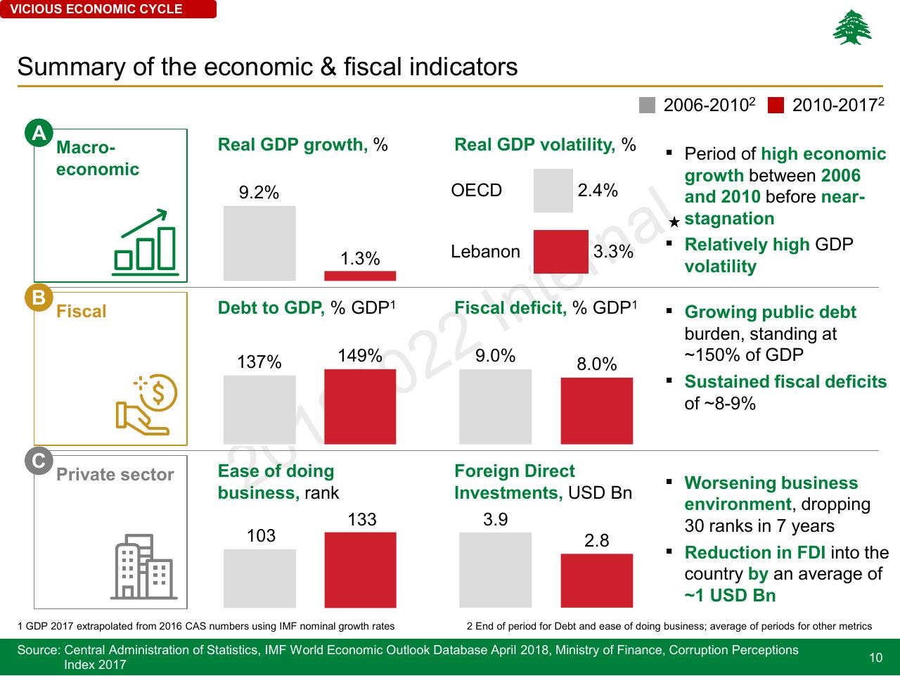Dashboard slide 10 from Lebanon Economic Vision