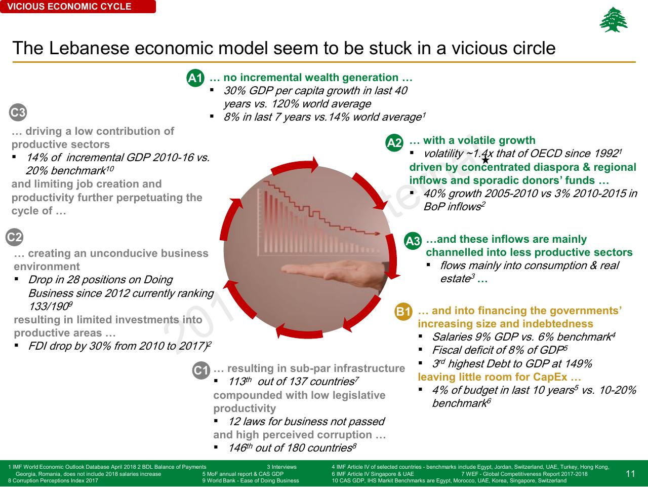Framework slide 11 from Lebanon Economic Vision