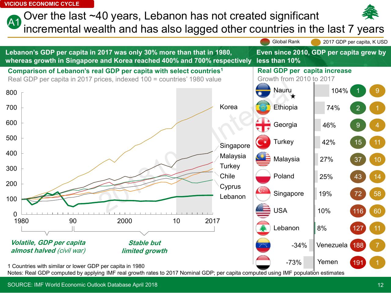 Chart slide 12 from Lebanon Economic Vision