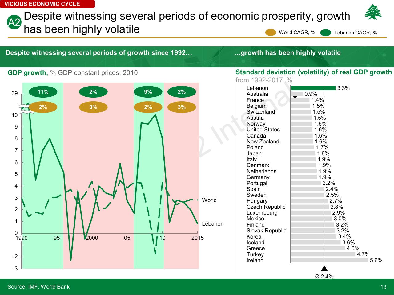 Chart slide 13 from Lebanon Economic Vision