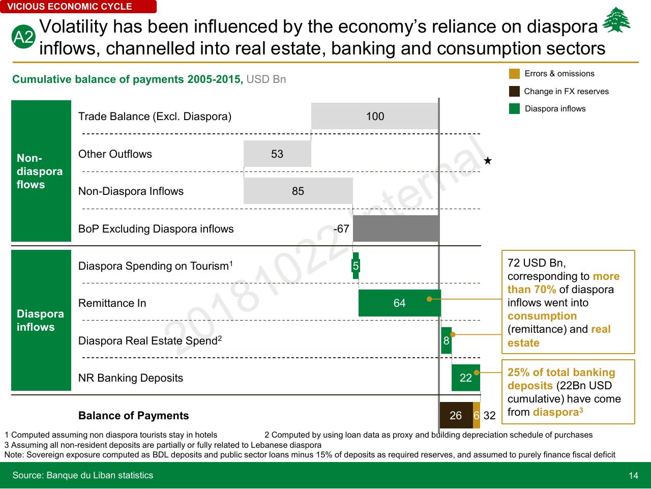 Chart slide 14 from Lebanon Economic Vision