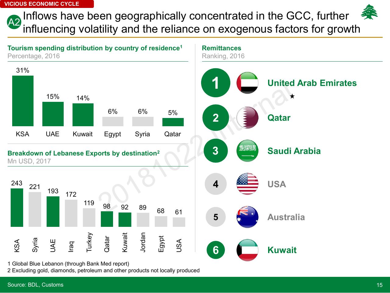 Dashboard slide 15 from Lebanon Economic Vision