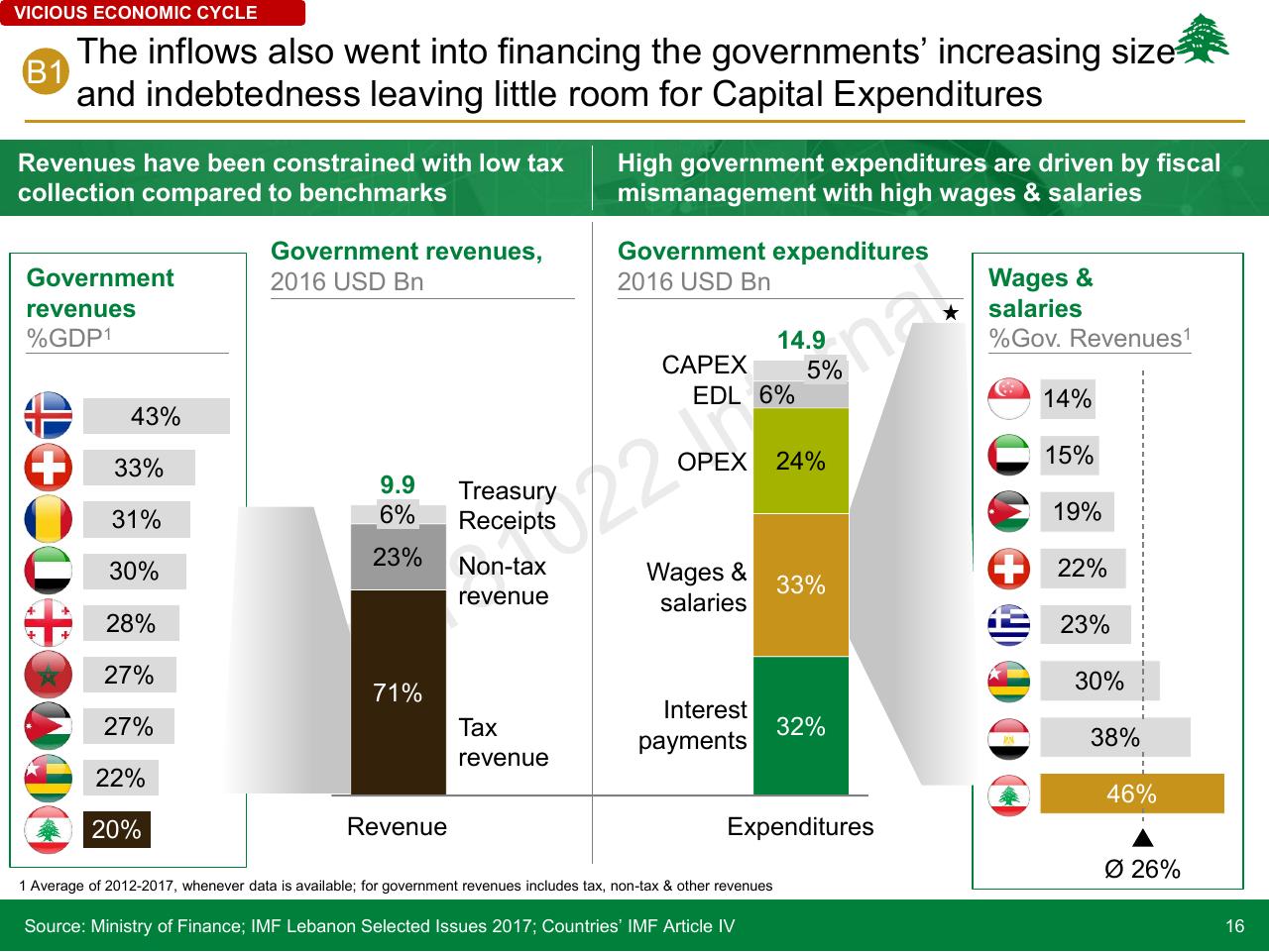 Chart slide 16 from Lebanon Economic Vision