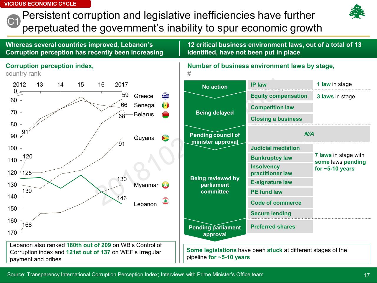 Comparison slide 17 from Lebanon Economic Vision