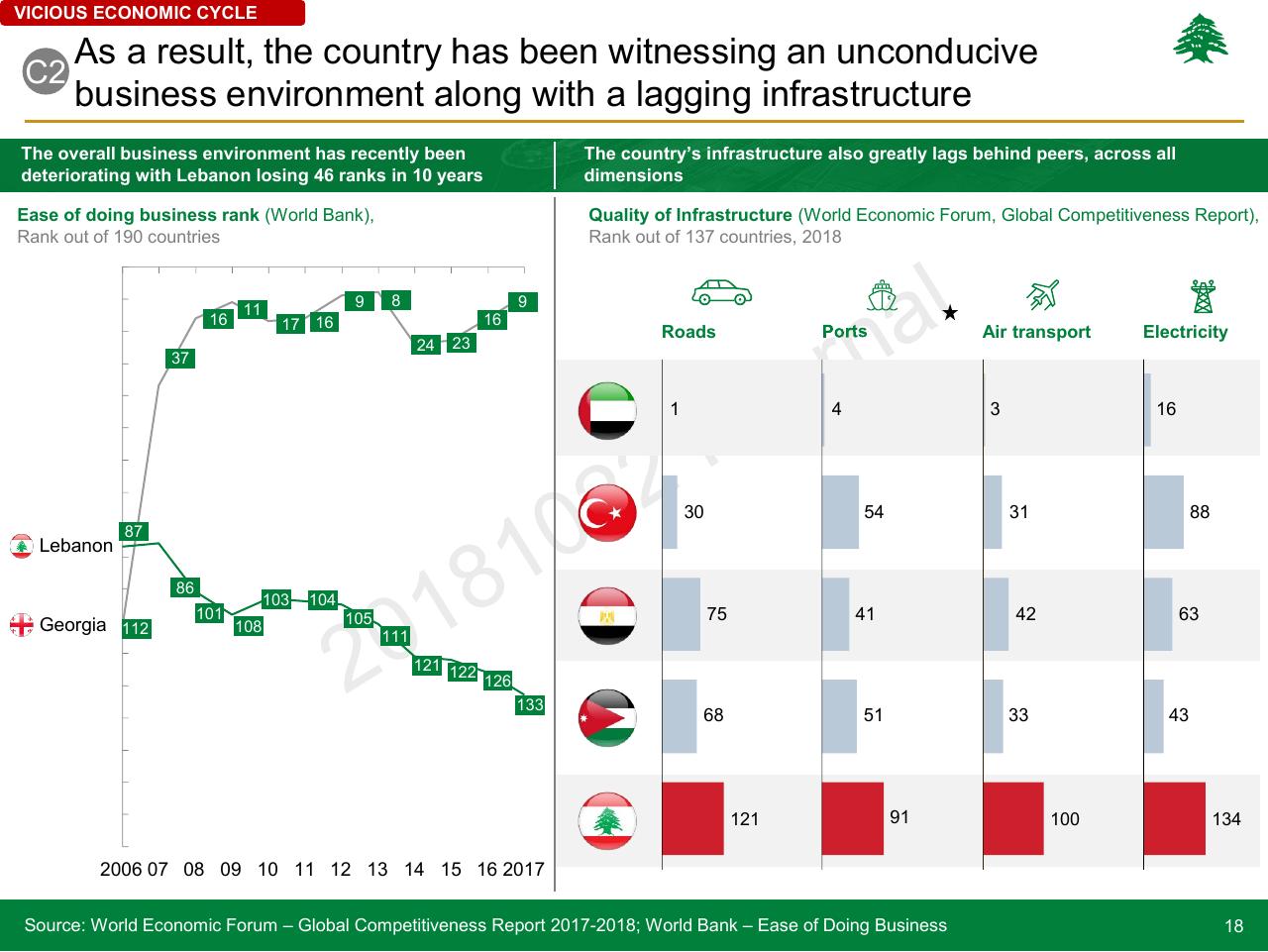 Comparison slide 18 from Lebanon Economic Vision