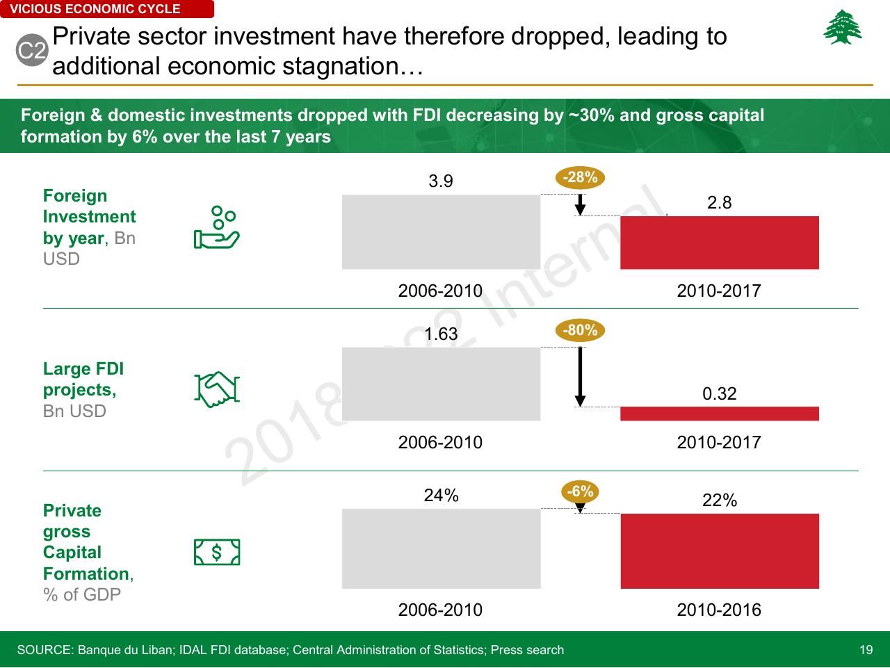 Chart slide 19 from Lebanon Economic Vision