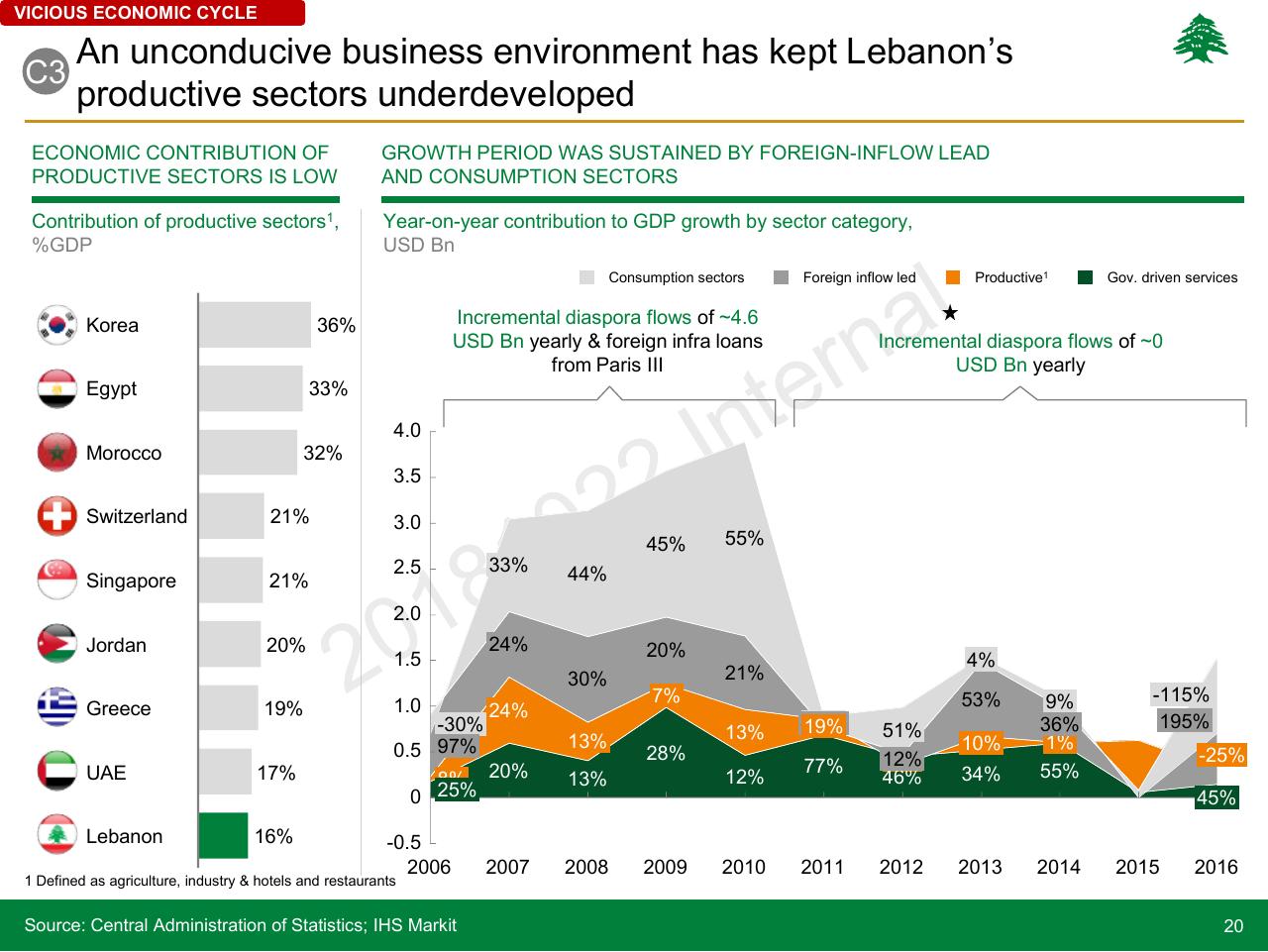 Chart slide 20 from Lebanon Economic Vision