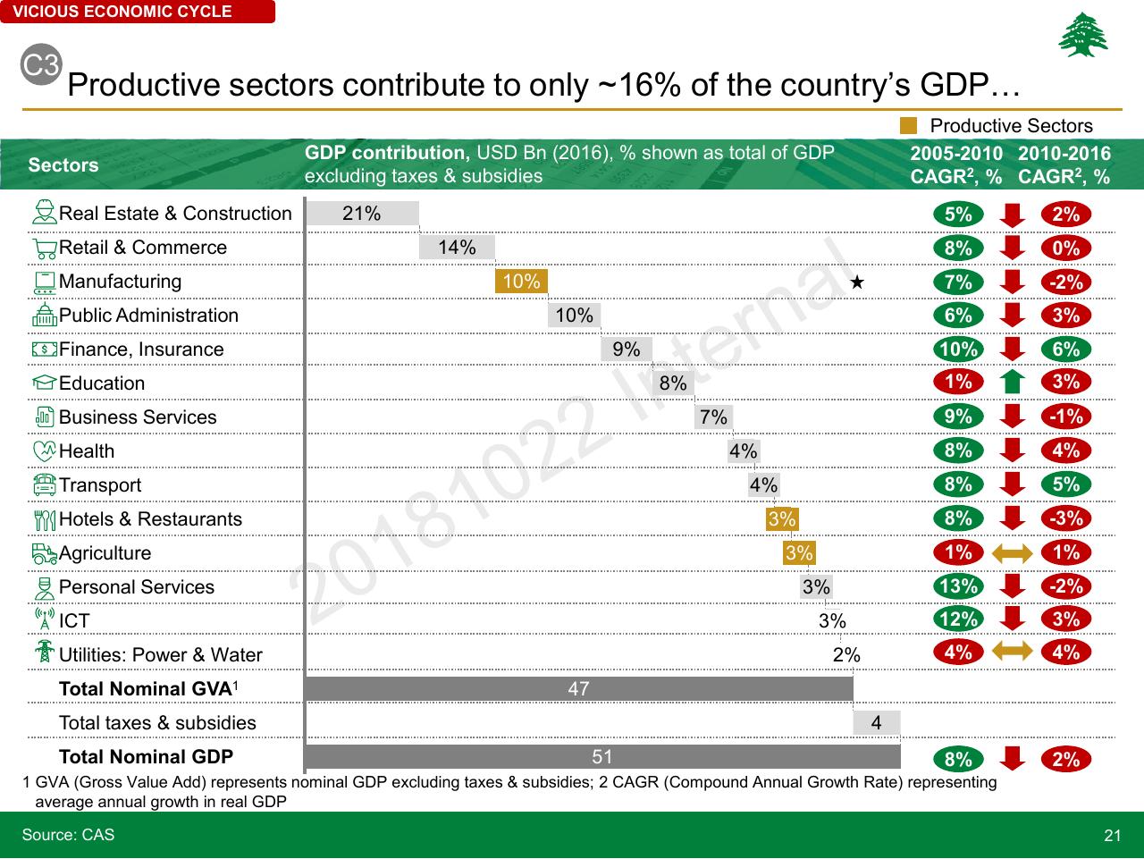 Table slide 21 from Lebanon Economic Vision
