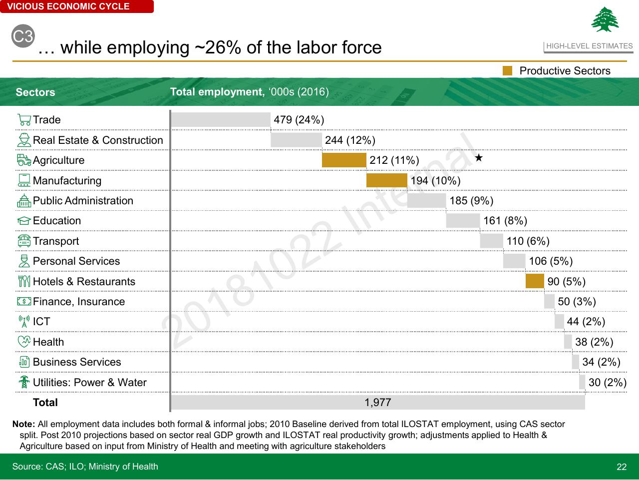 Chart slide 22 from Lebanon Economic Vision