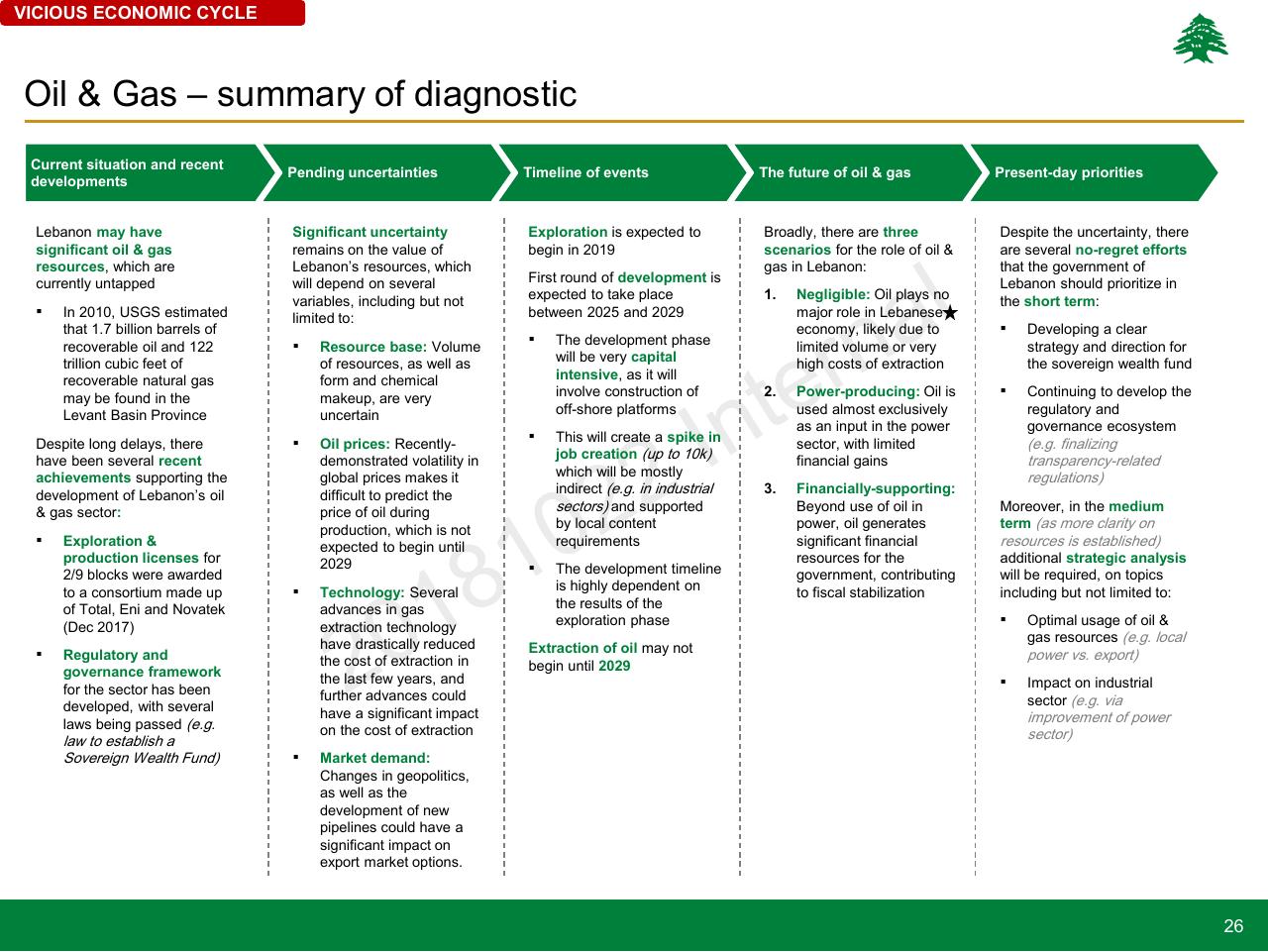 Process slide 26 from Lebanon Economic Vision