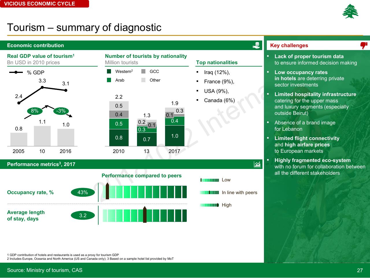Dashboard slide 27 from Lebanon Economic Vision