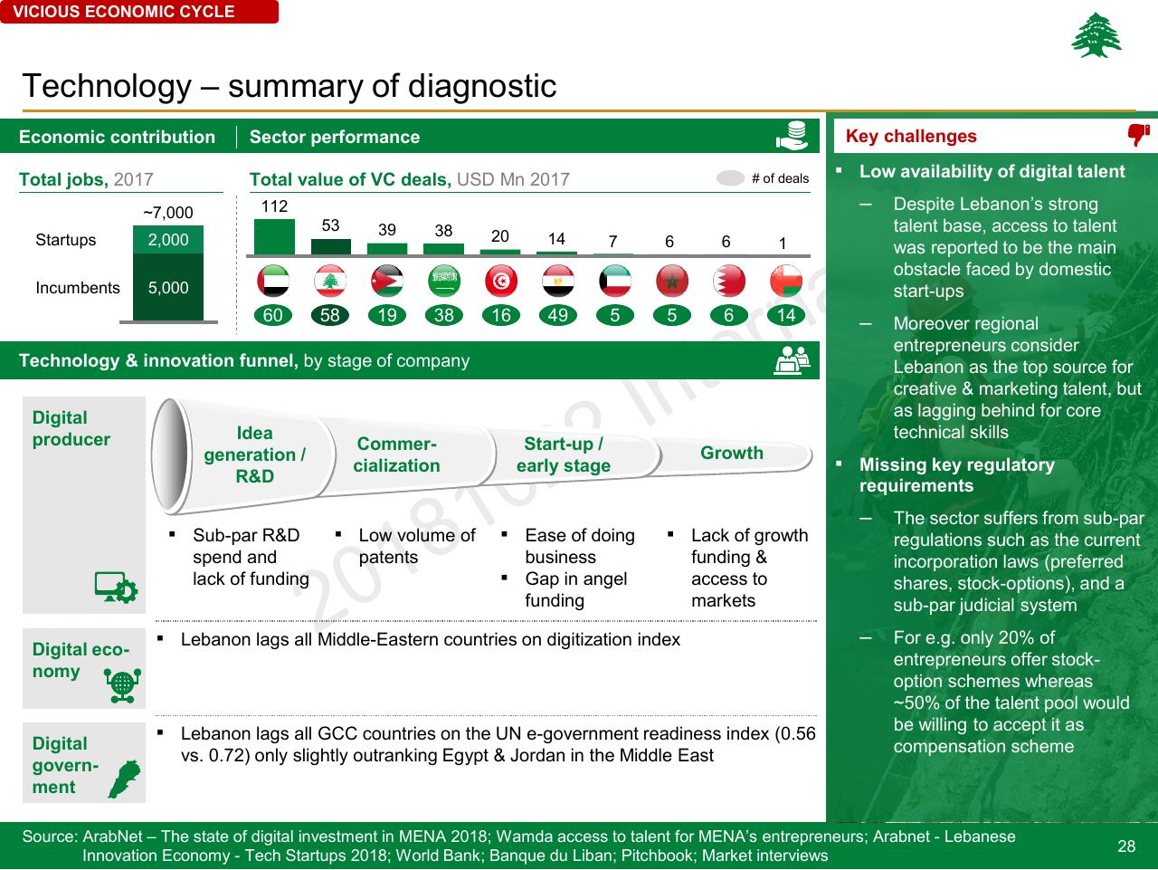 Framework slide 28 from Lebanon Economic Vision