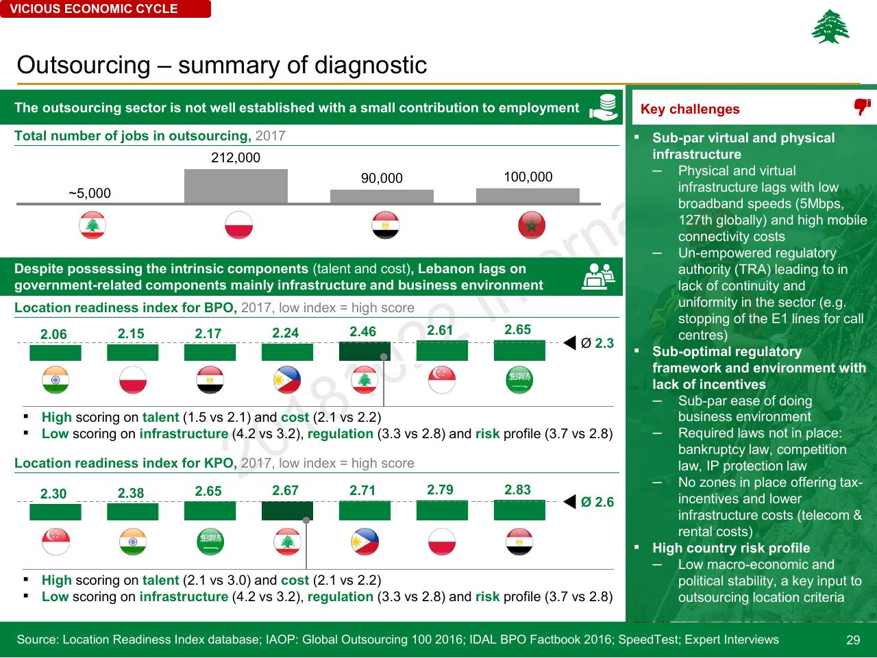 Chart slide 29 from Lebanon Economic Vision