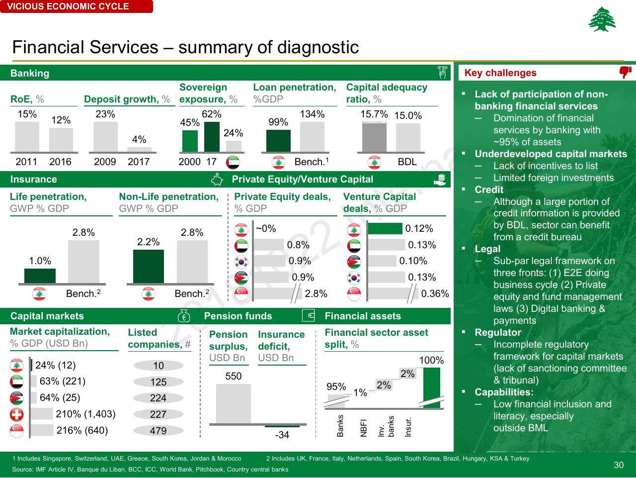 Dashboard slide 30 from Lebanon Economic Vision