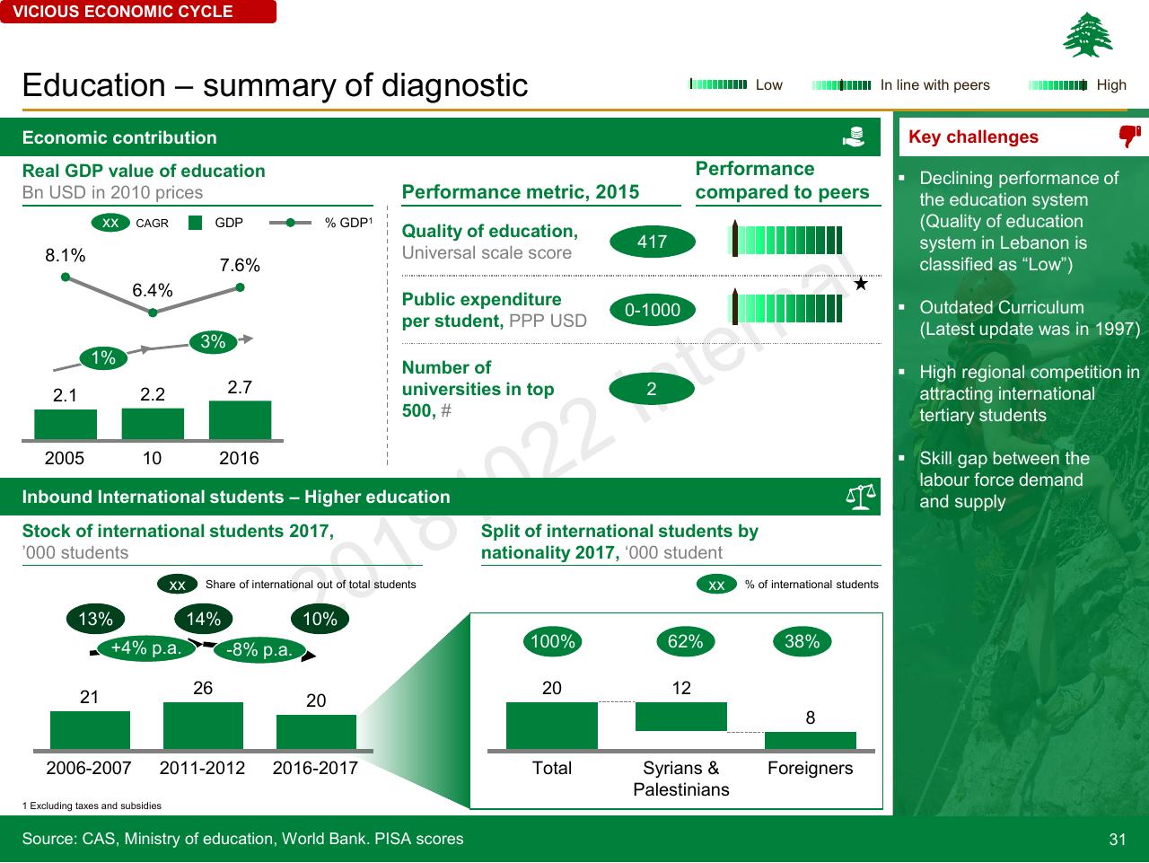 Dashboard slide 31 from Lebanon Economic Vision