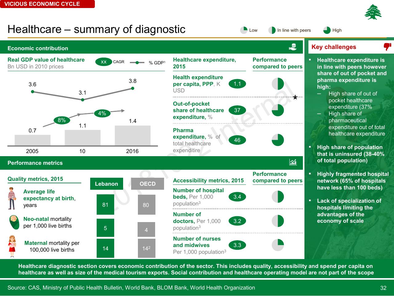 Dashboard slide 32 from Lebanon Economic Vision