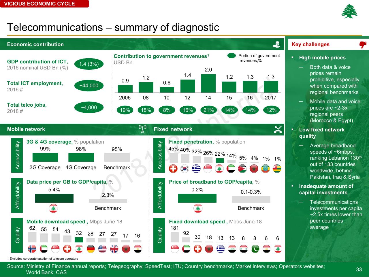 Dashboard slide 33 from Lebanon Economic Vision